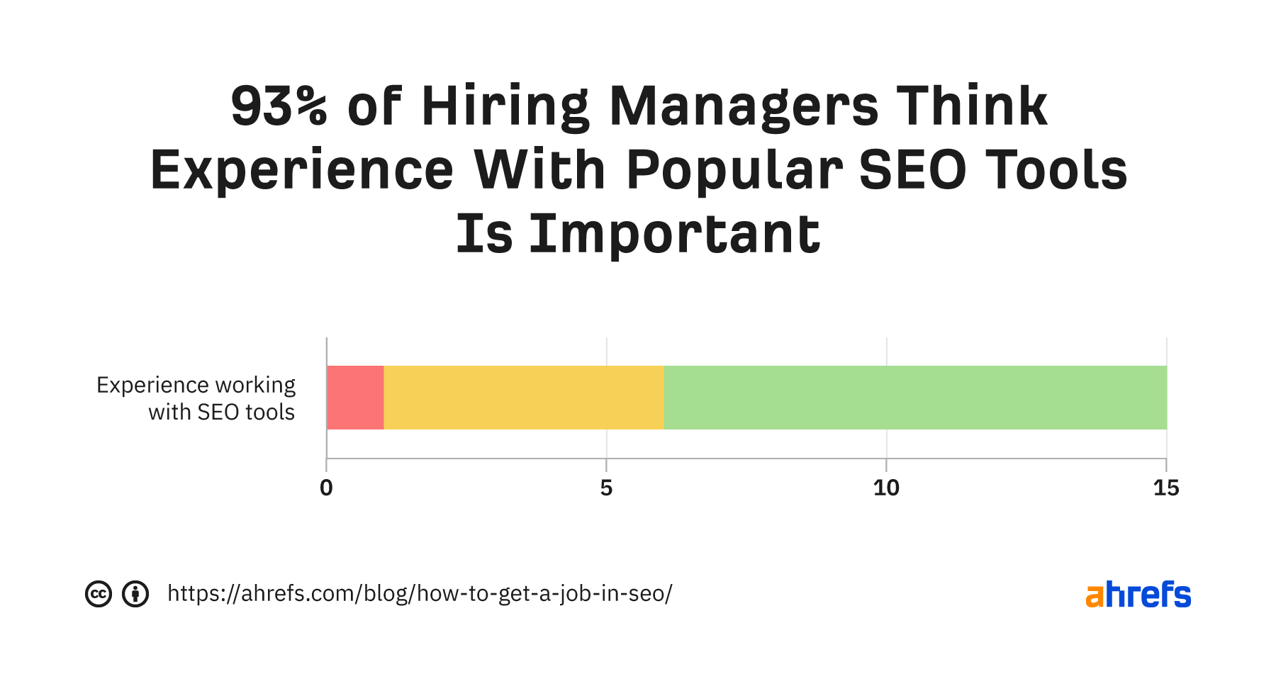 Most hiring managers think experience with popular tools is important