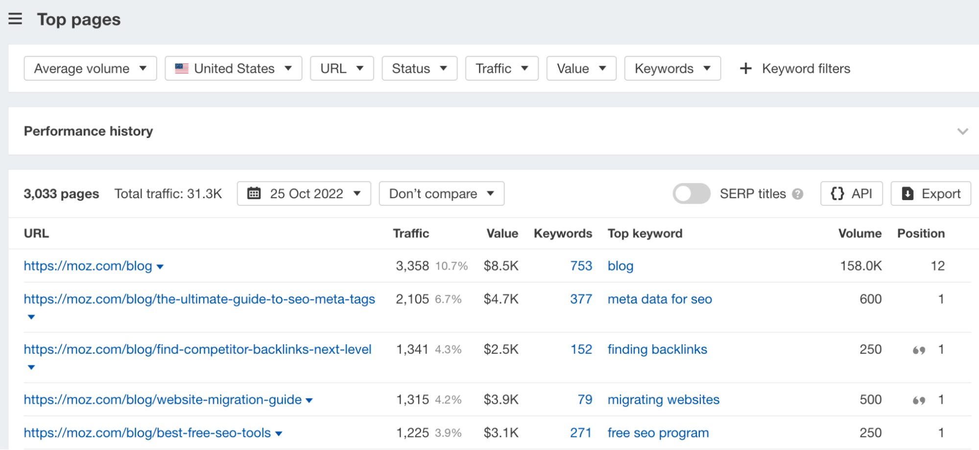 O relatório Top pages para moz.com, via Ahrefs' Site Explorer