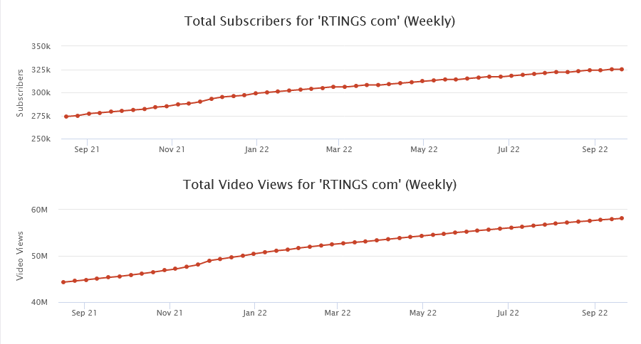 Social Blade report showing steady growth of subscribers and video views