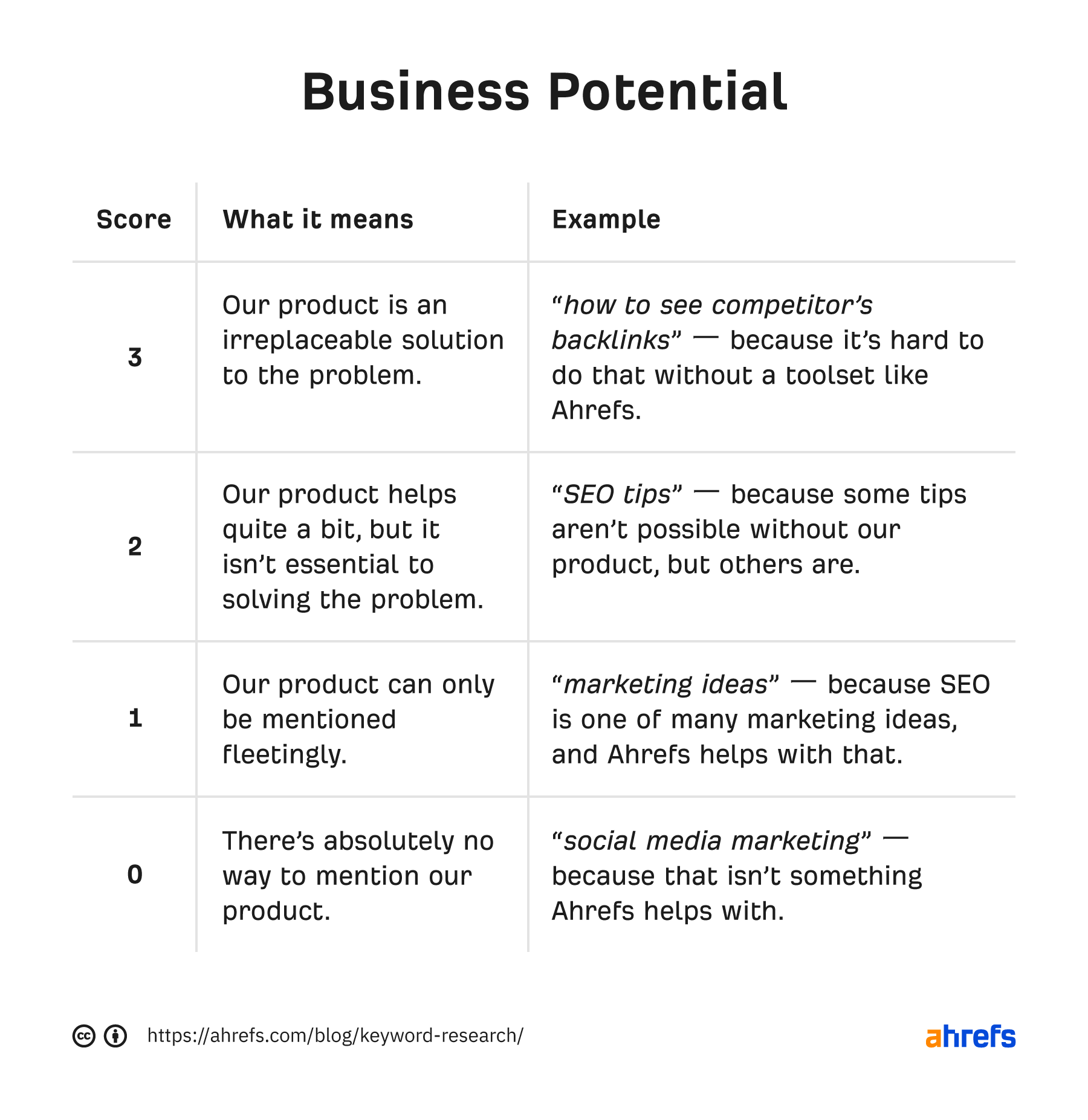 Uma tabela mostrando como pontuar o potencial de negócios de um tópico