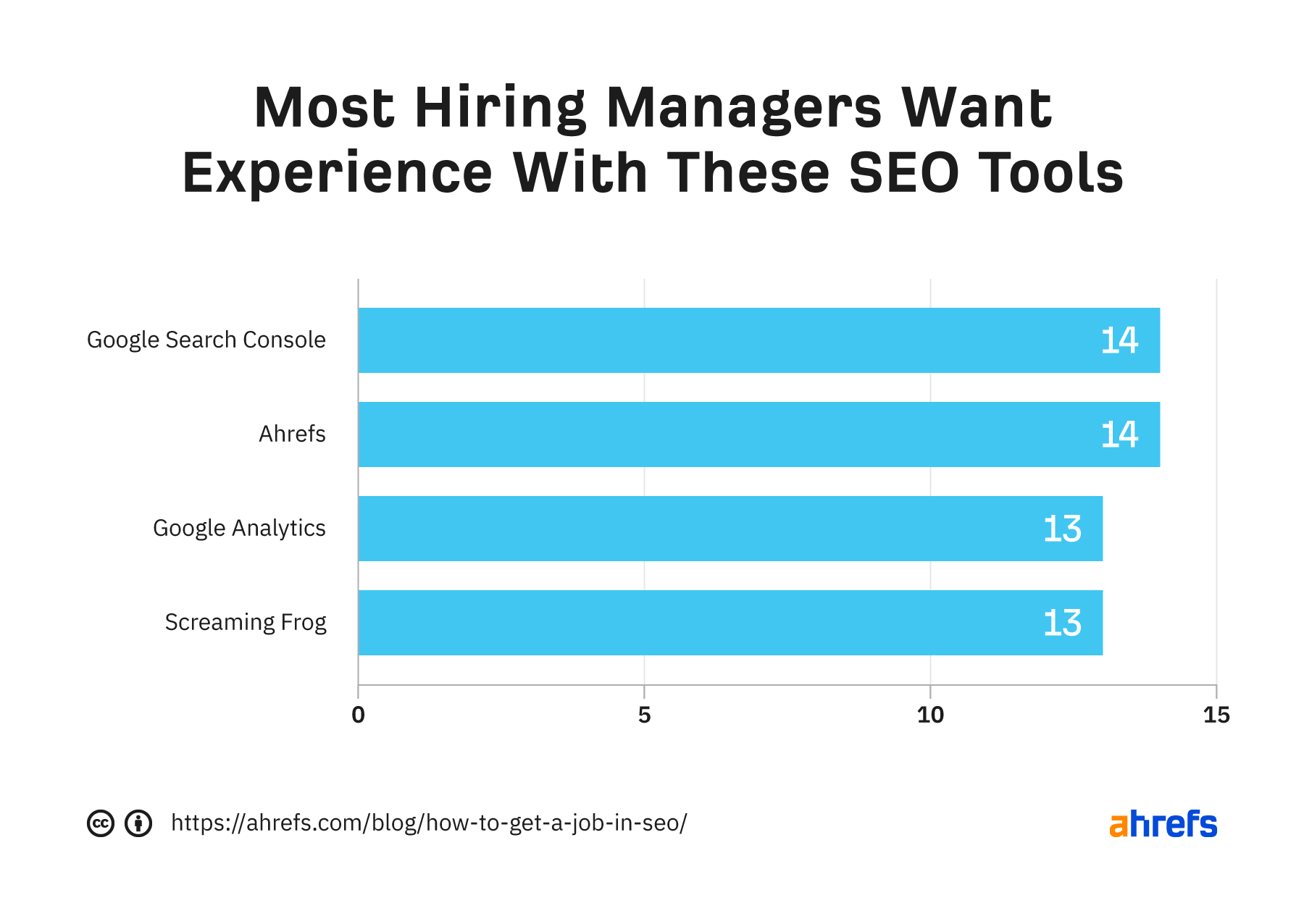 Most hiring managers want to hire those with experience in GSC, Ahrefs, GA, and Screaming Frog