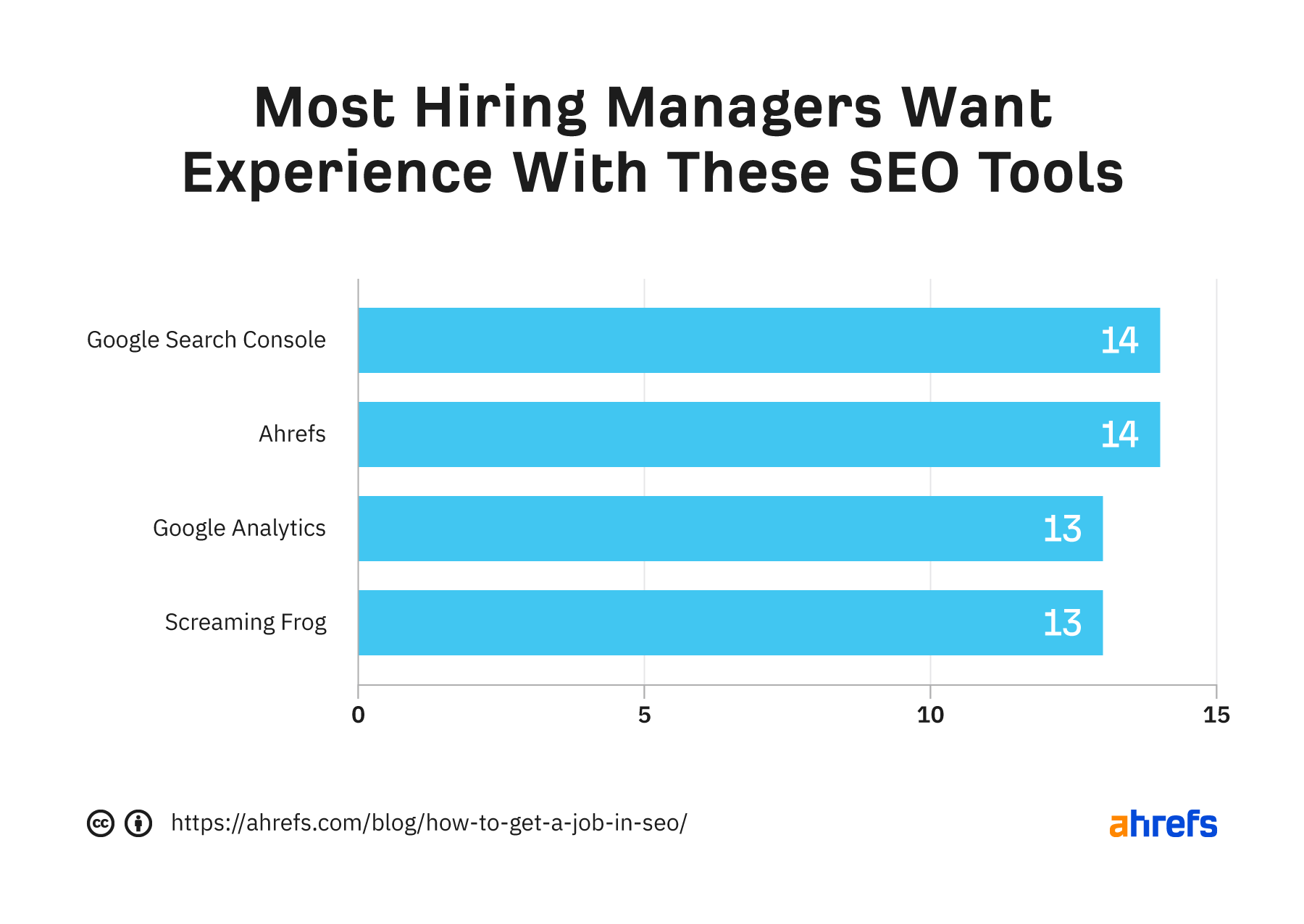 A maioria dos gerentes de contratação deseja contratar pessoas com experiência em GSC, Ahrefs, GA e Screaming Frog