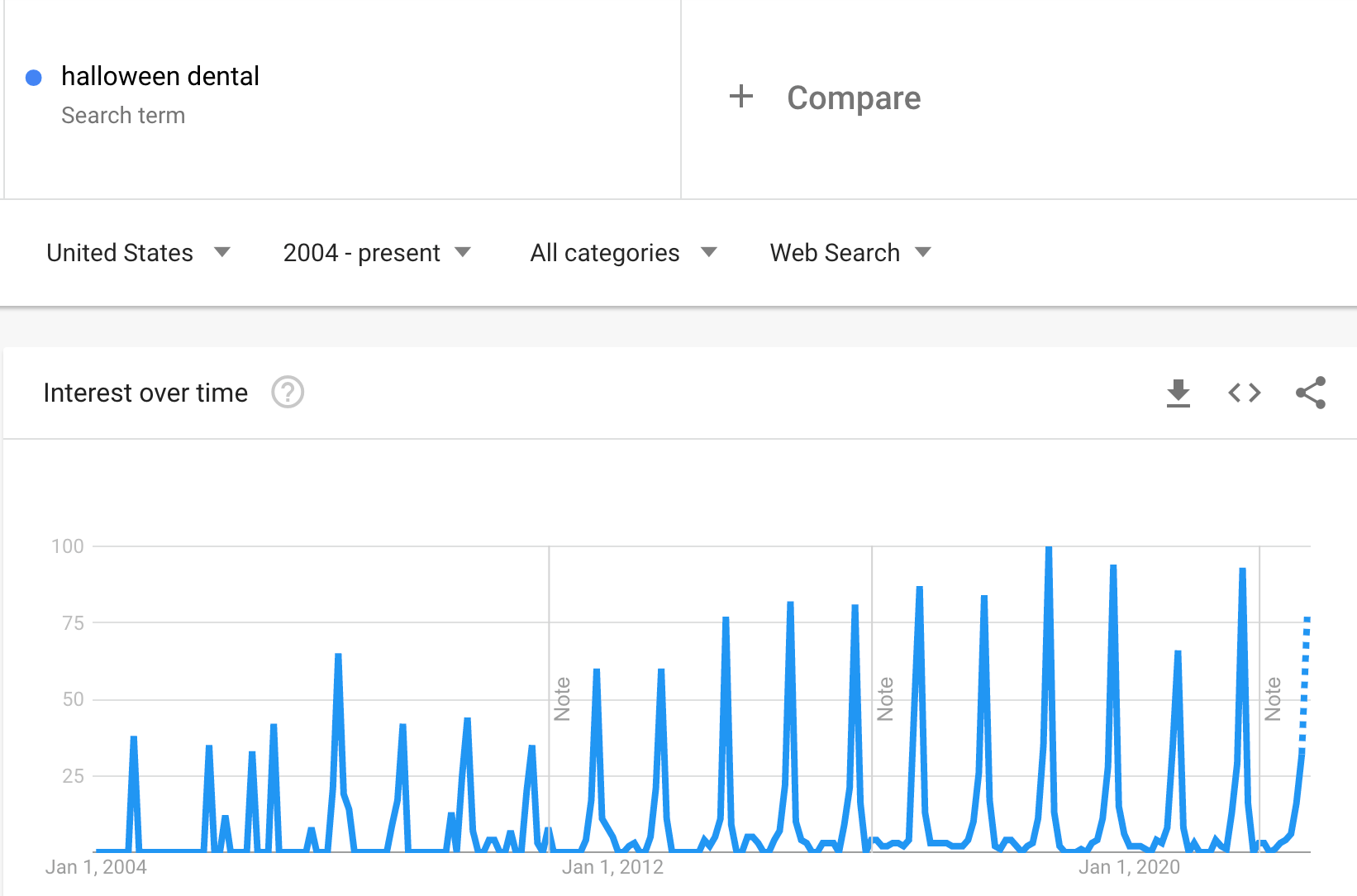 Google Trends for the query, "dental halloween"