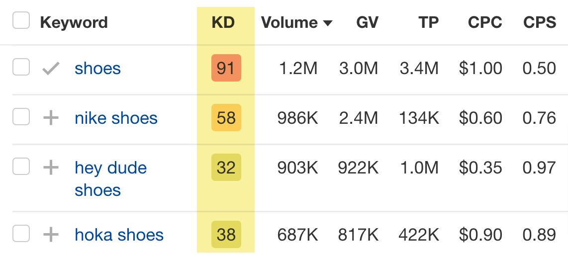 Keywords with shoes, different keyword difficulty