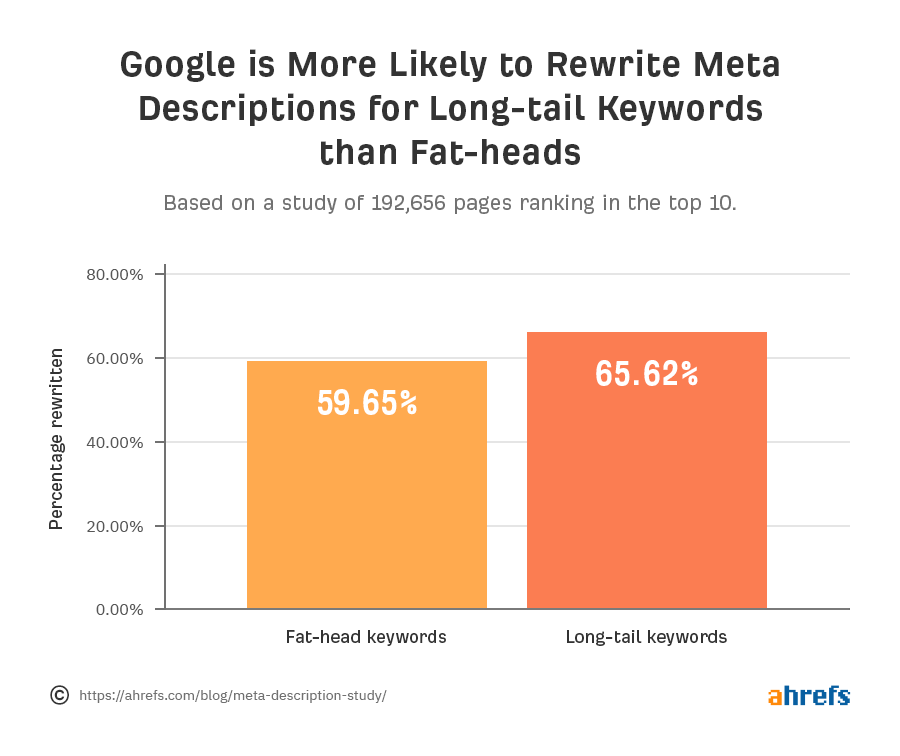 Google is more likely to rewrite meta descriptions for long tail keywords than big head ones