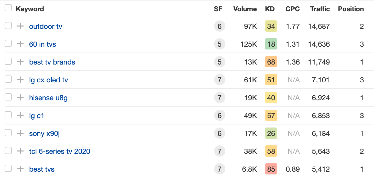 Organics keywords report in Site Explorer