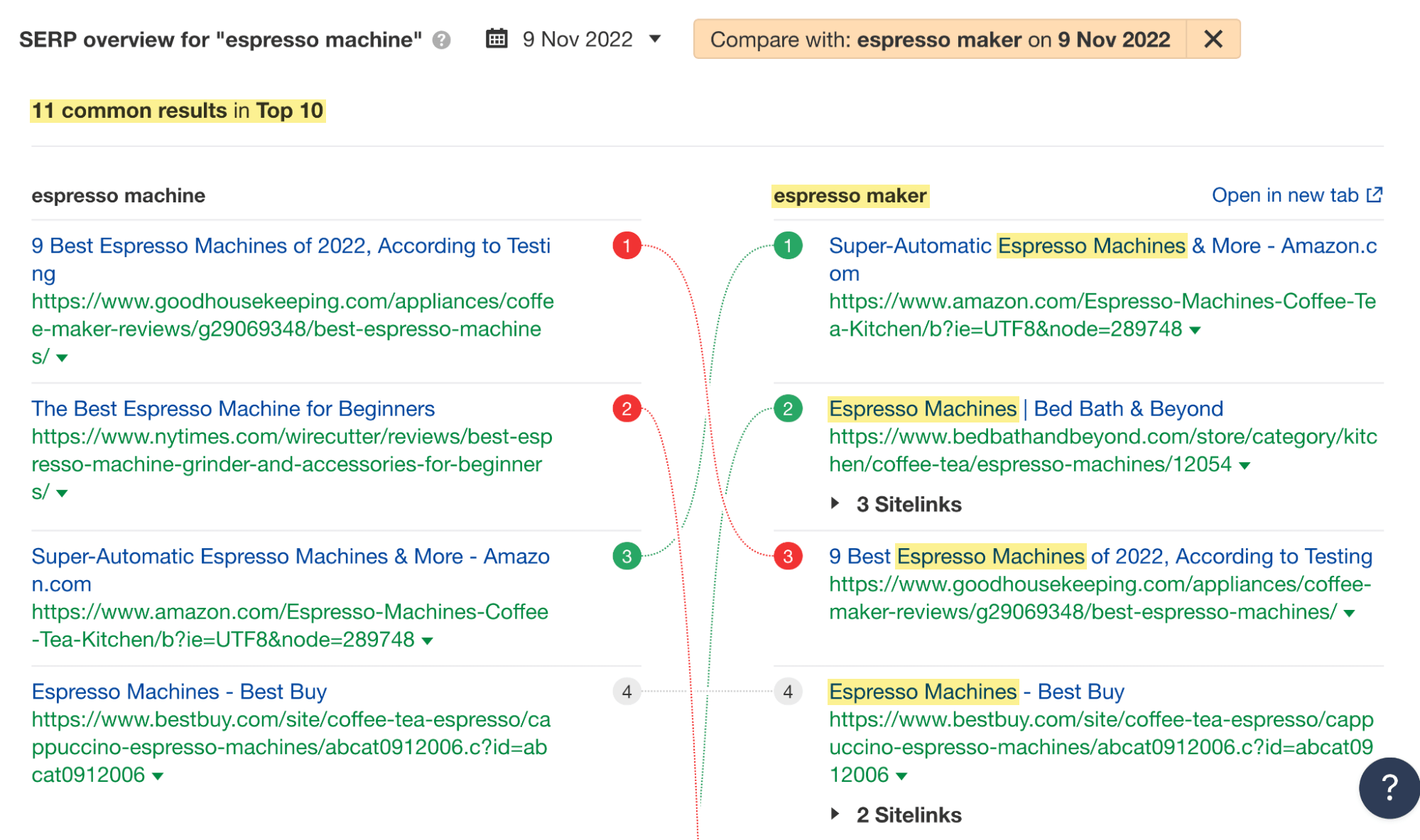 在 Ahrefs 关键词分析中，两个同义关键词的 SERP 概览比较