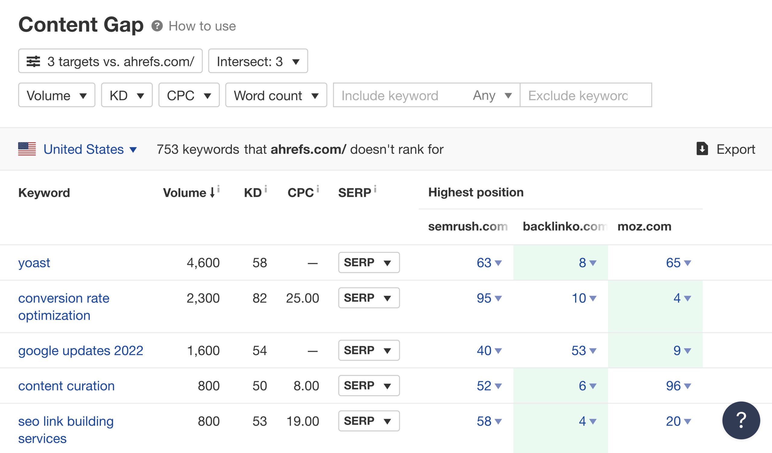 Content Gap report results