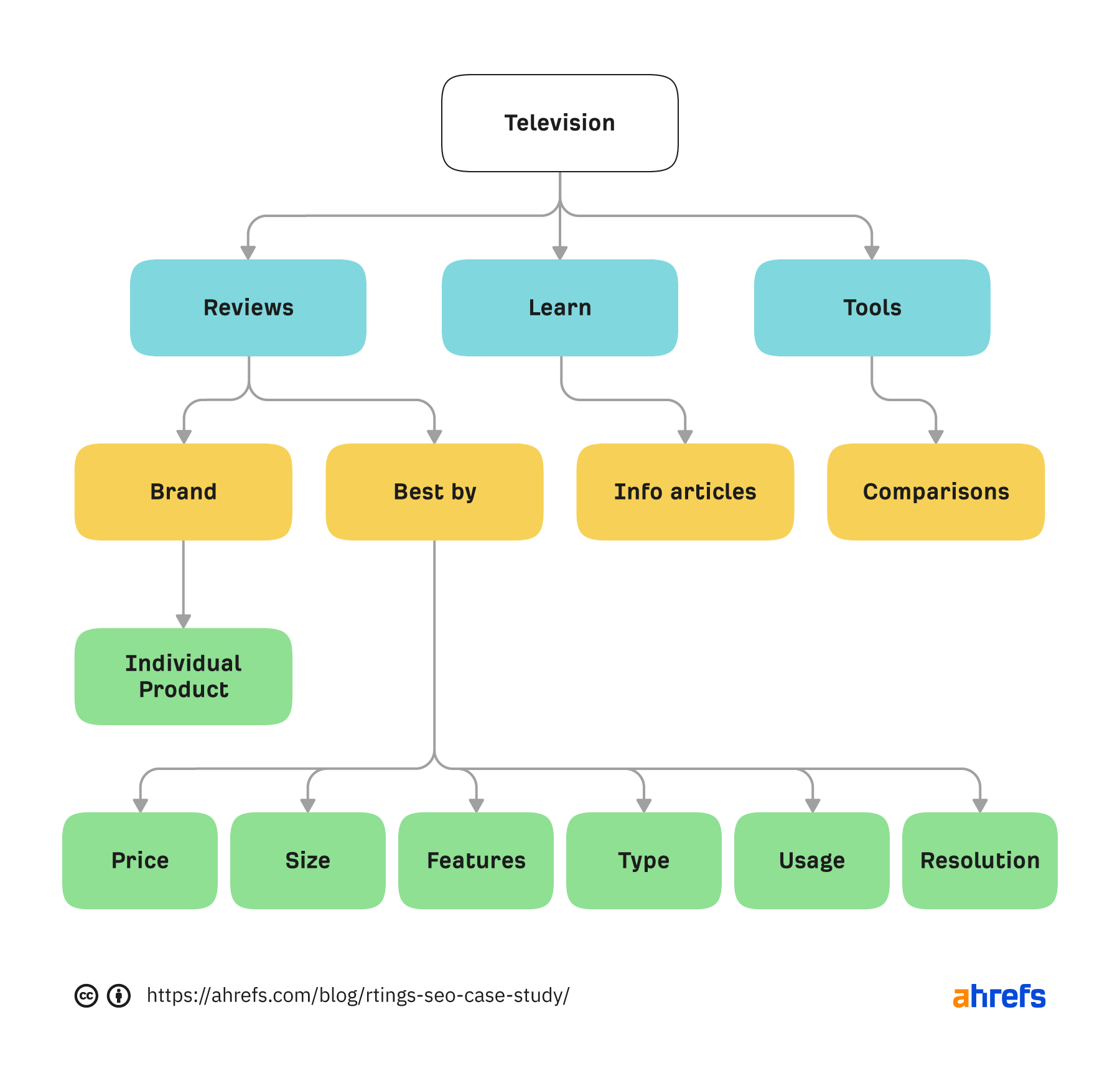 Flowchart showing website structure