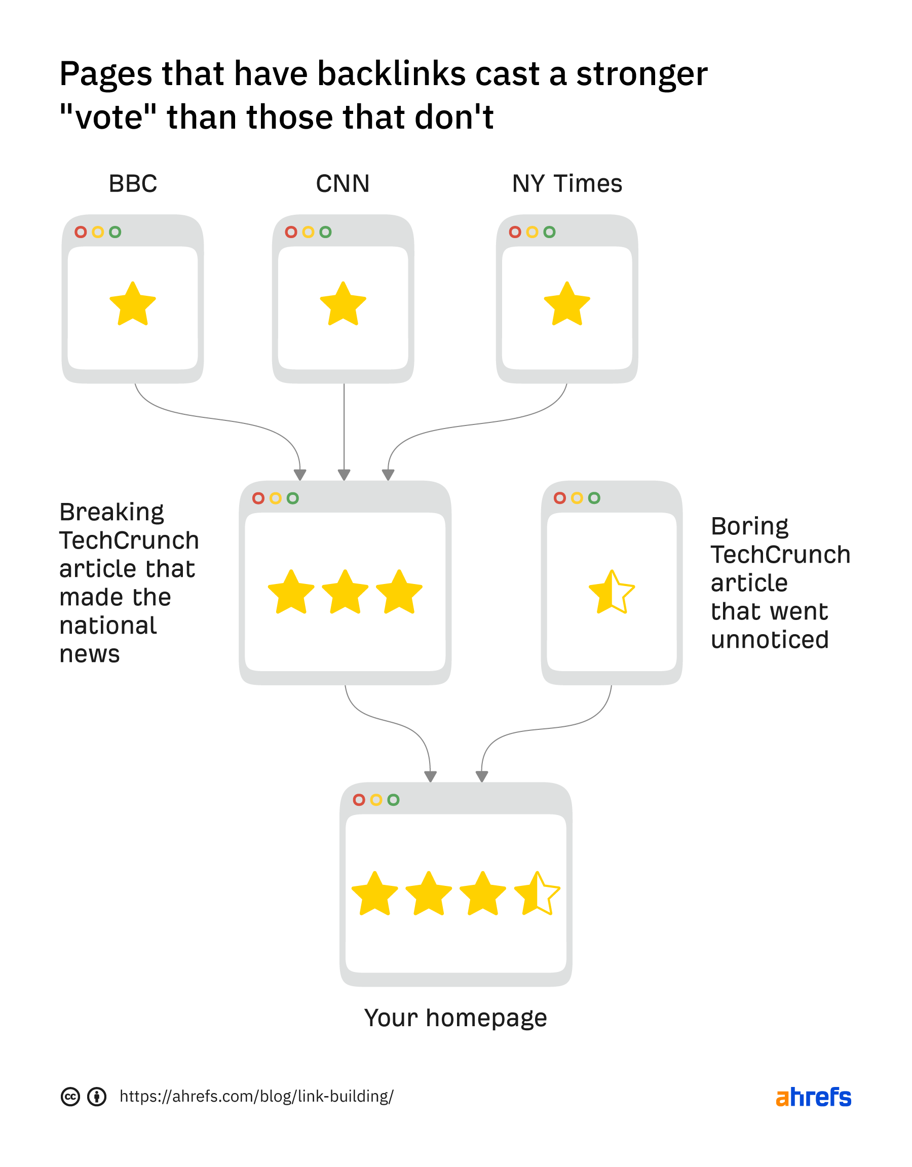 Pages that have backlinks cast a stronger vote than t،se that don't