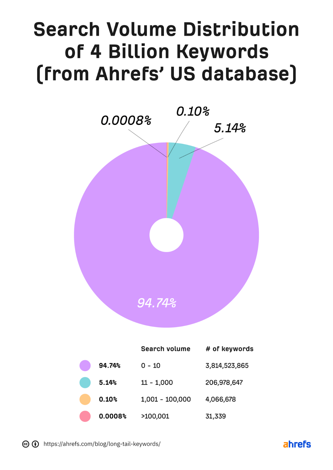 Affiliate SEO: We Analysed Who Ranks in 1,000 SERPs (2023) 