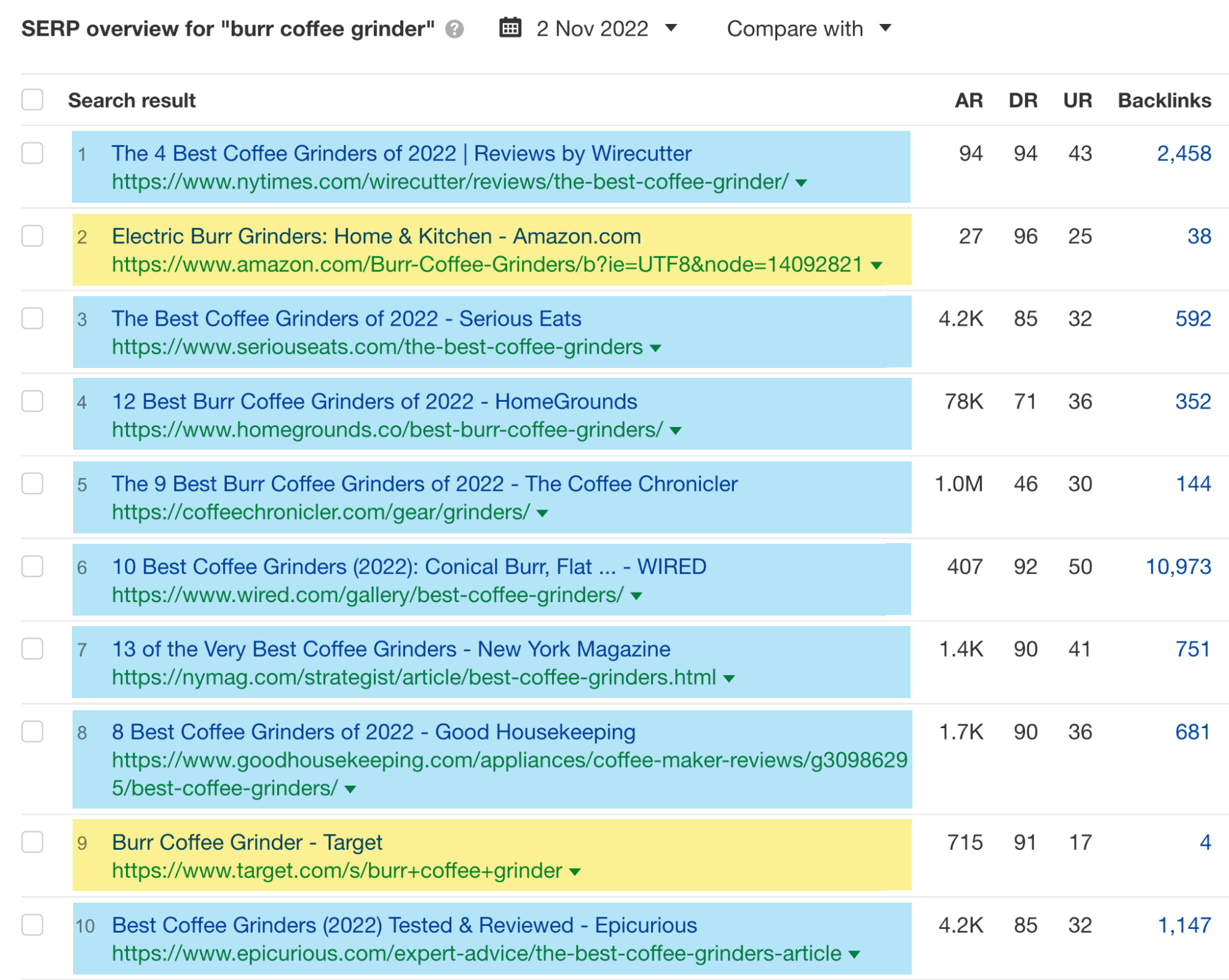 Visão geral da SERP para "moedor de café"