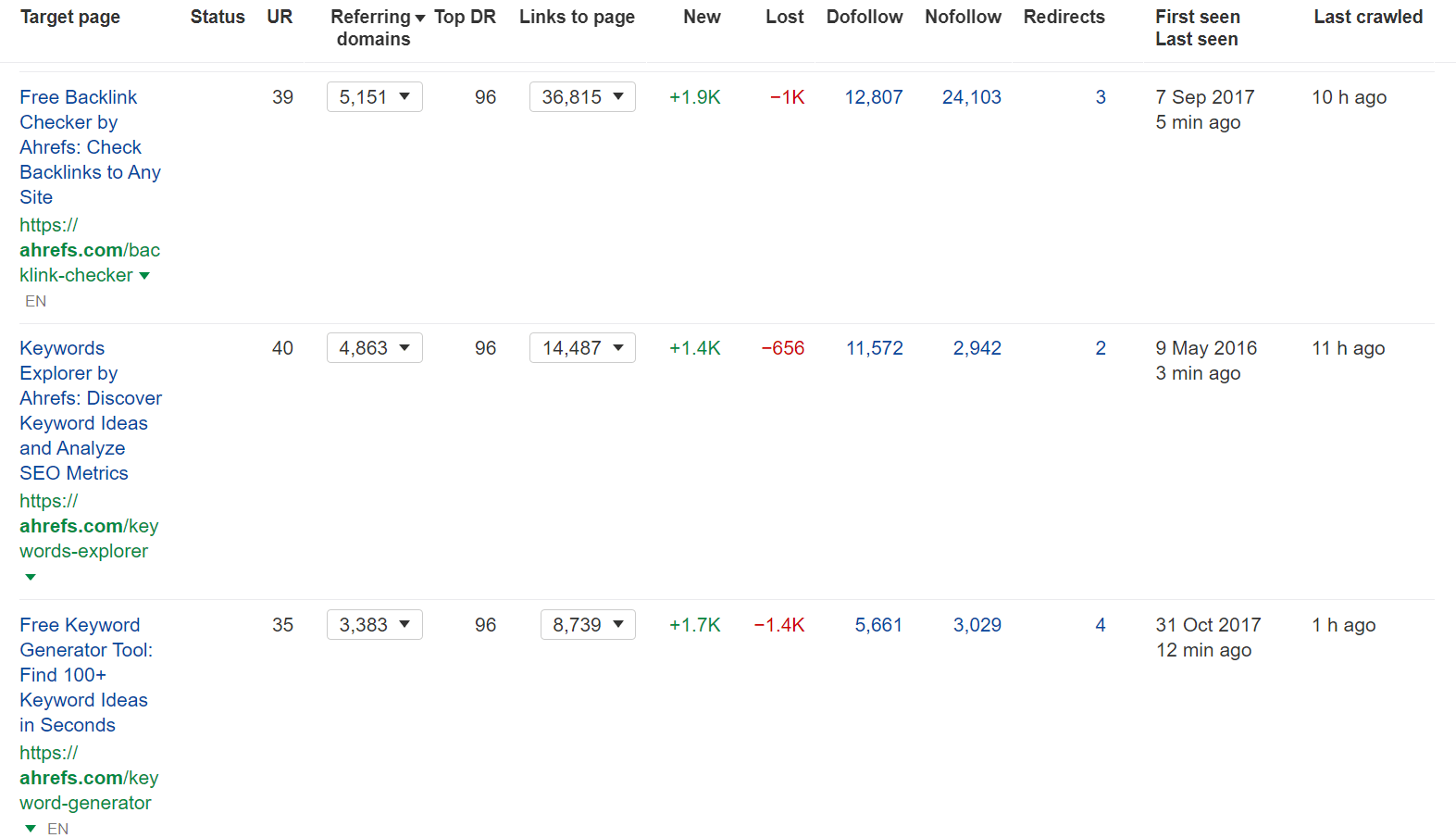 best by links report