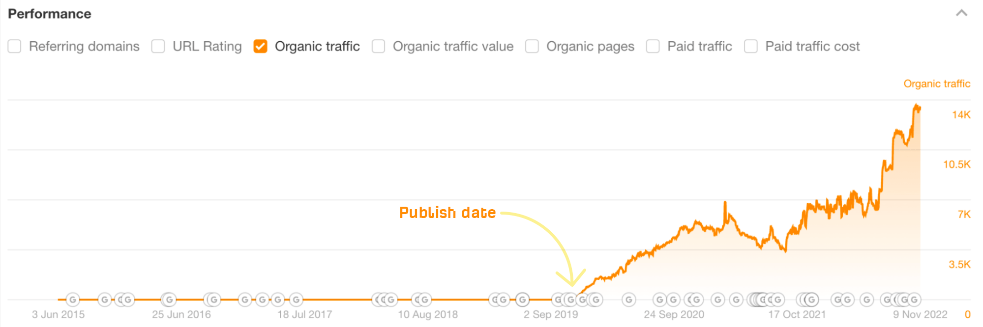 Chart showing traffic years after publication