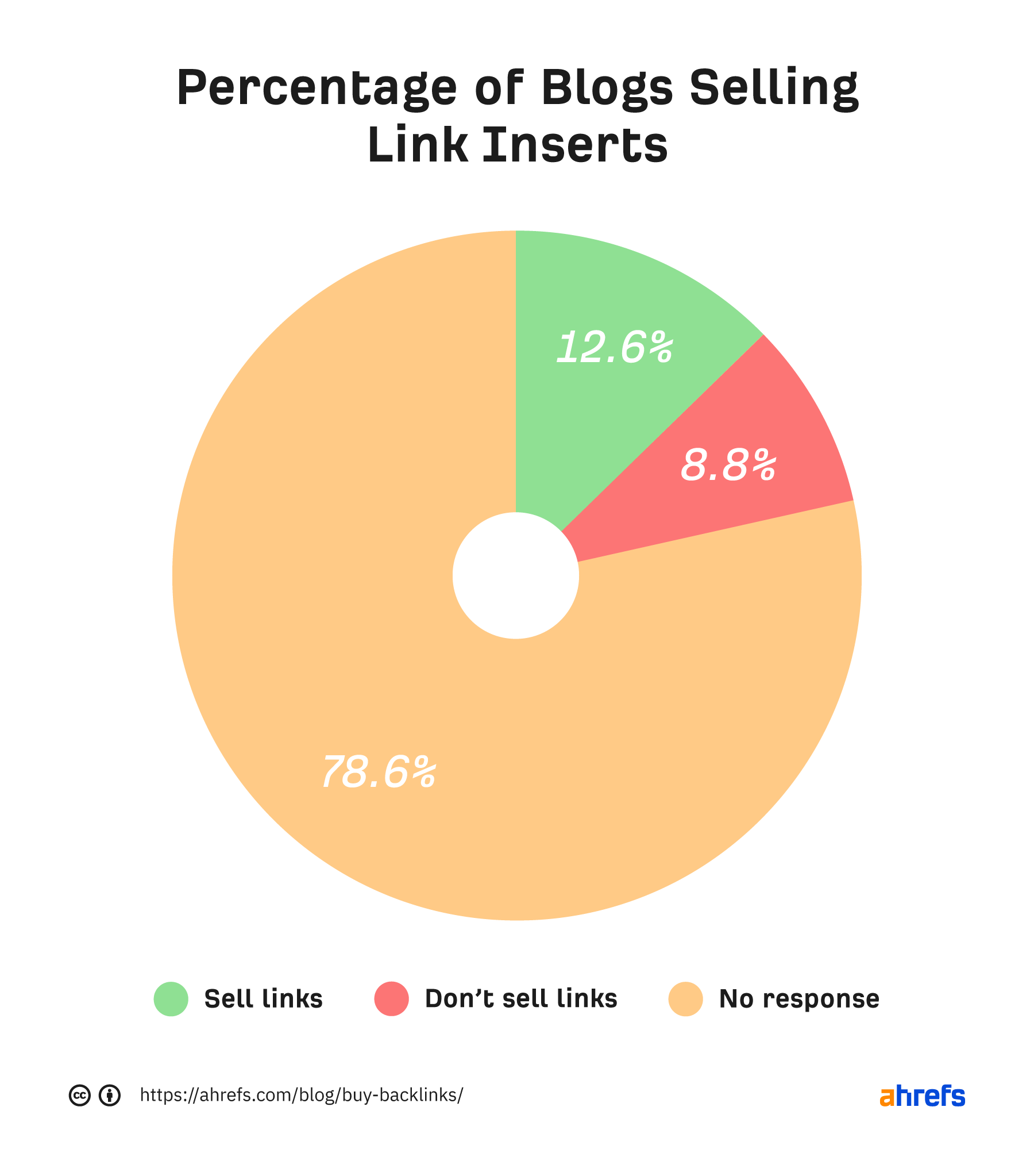 Percentage of blogs selling link inserts