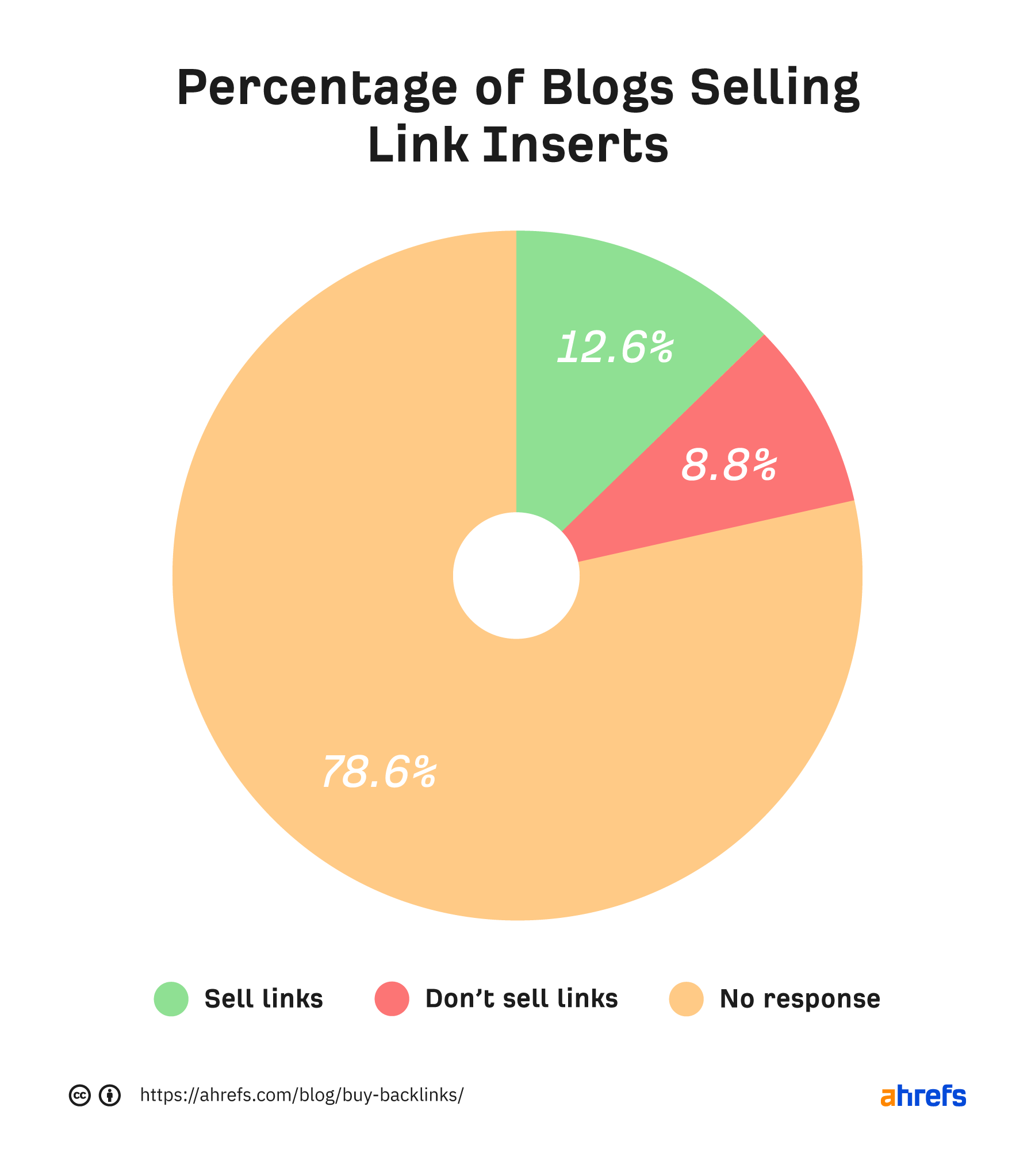 Cheap Backlinks