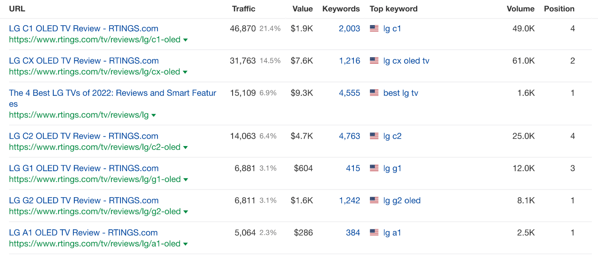Top pages report in Ahrefs' Site Explorer