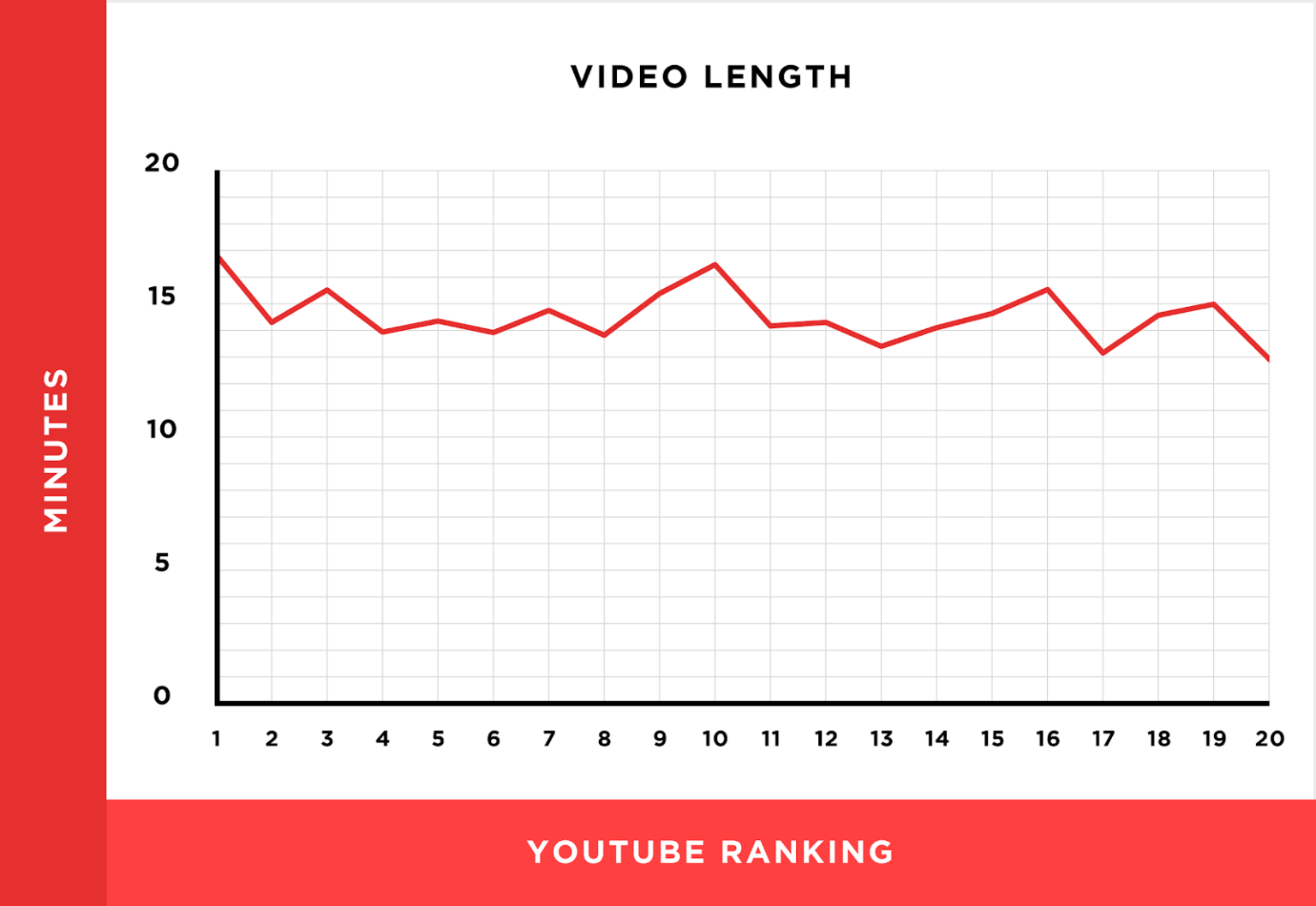 Line graph showing relationship of video length to YouTube ranking