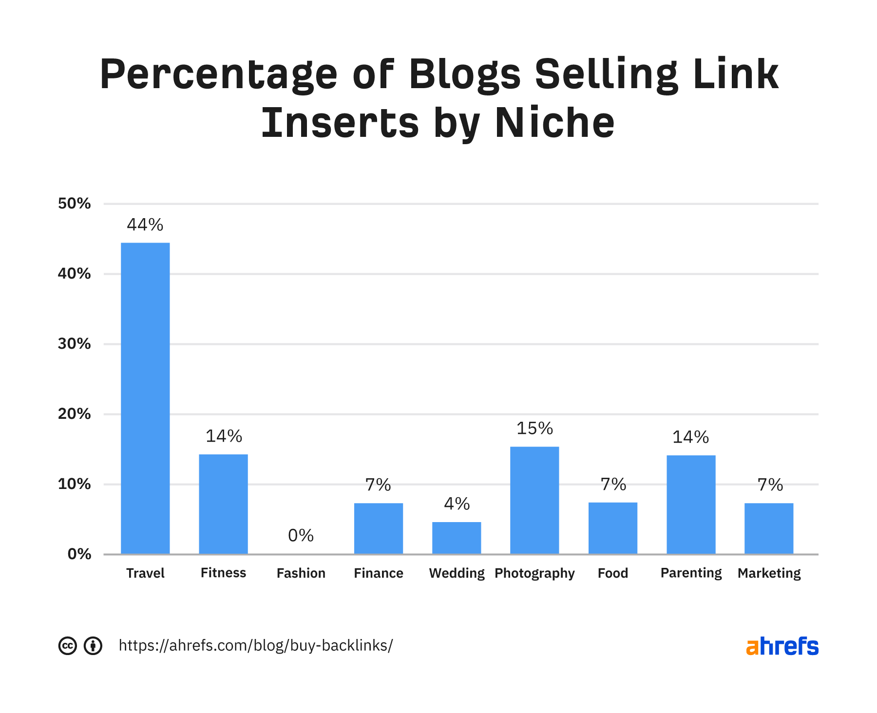 Percentage of blogs selling link inserts by niche