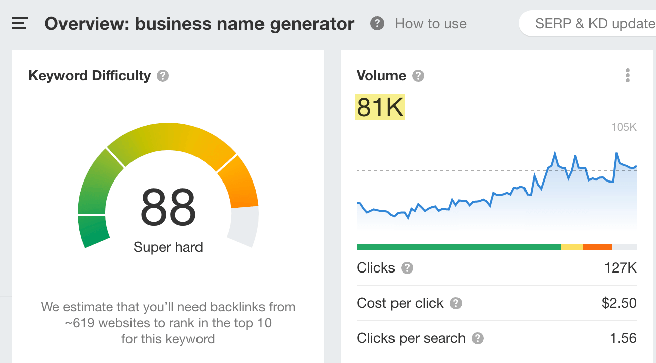 Search volume for "business name generator", via Ahrefs' Keywords Explorer