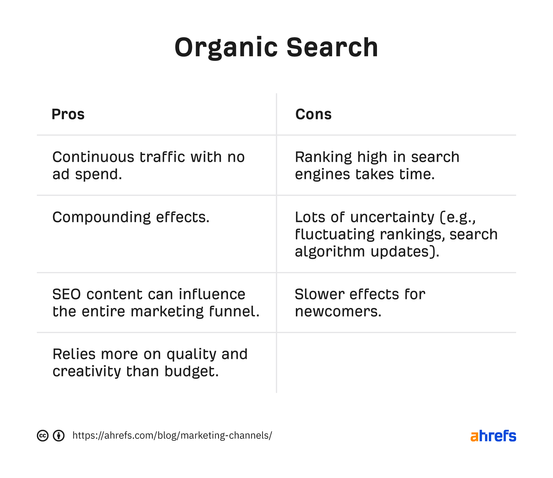 Pros and cons of organic search