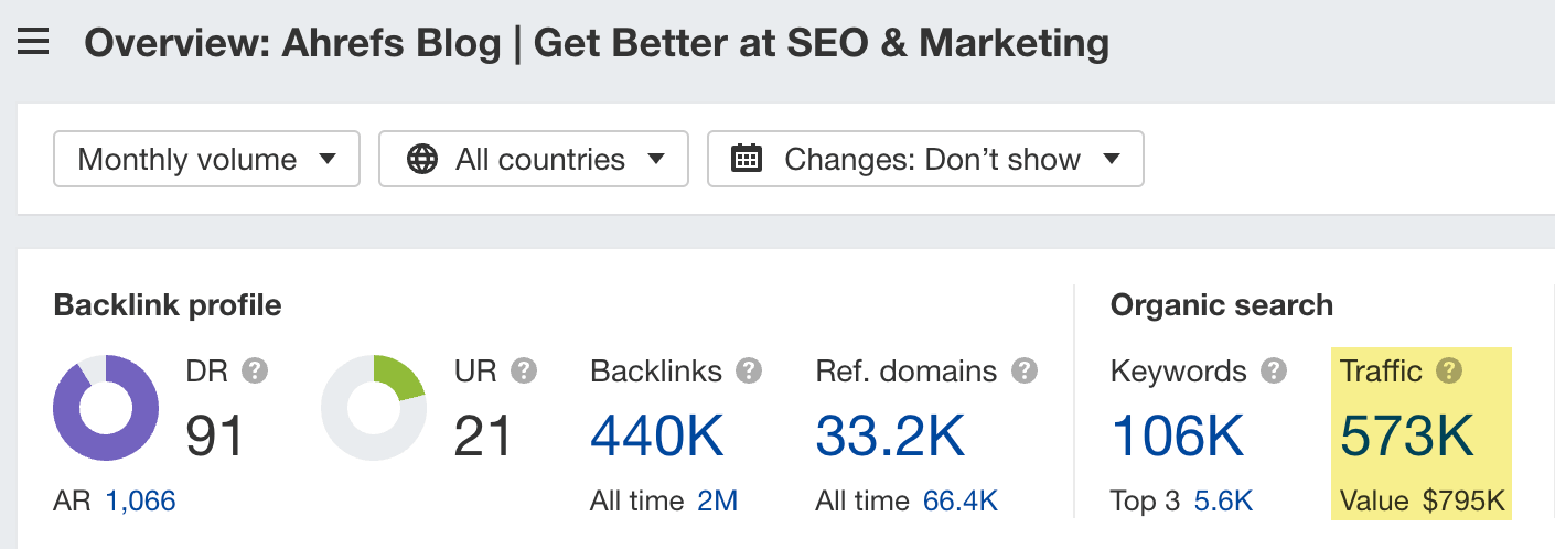 Organic traffic for Ahrefs' blog, via Ahrefs' Site Explorer