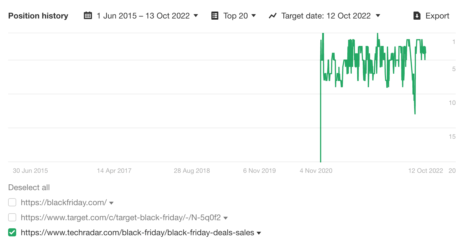 Positions history for TechRadar's Black Friday deals page, via Ahrefs' Keywords Explorer