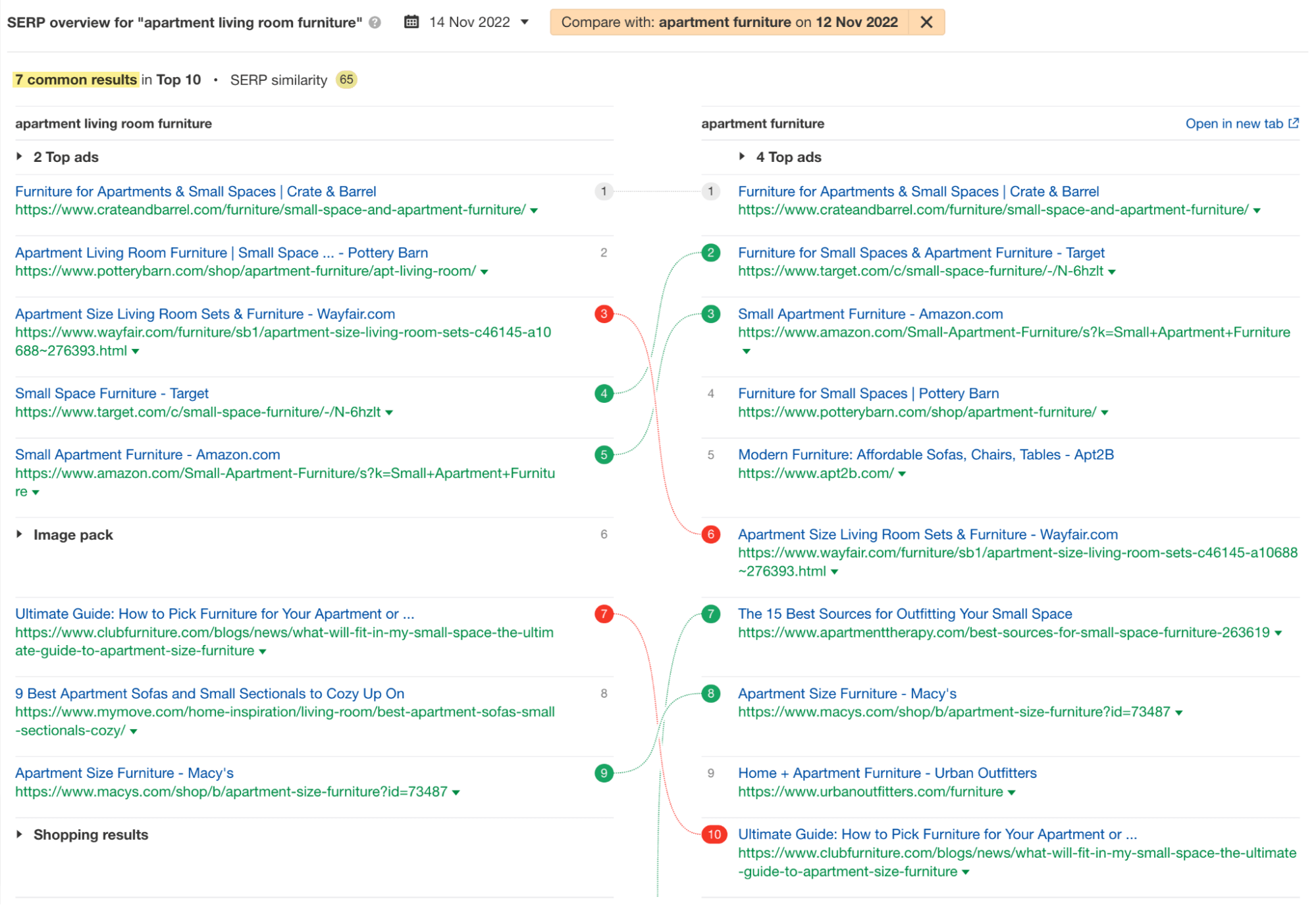 SERP comparison in Ahrefs.