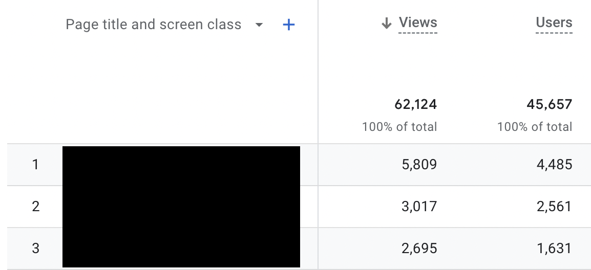 Informe de tráfico de Google Analytics