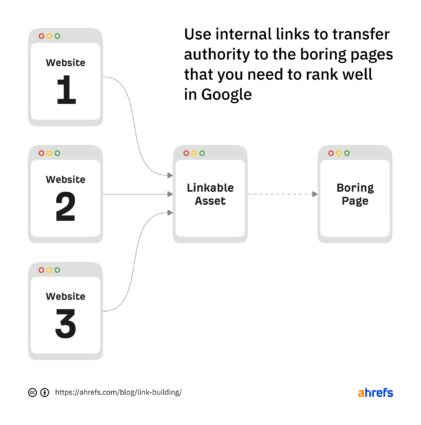 Link Building For SEO: The Beginner’s Guide | Wildfire Concepts