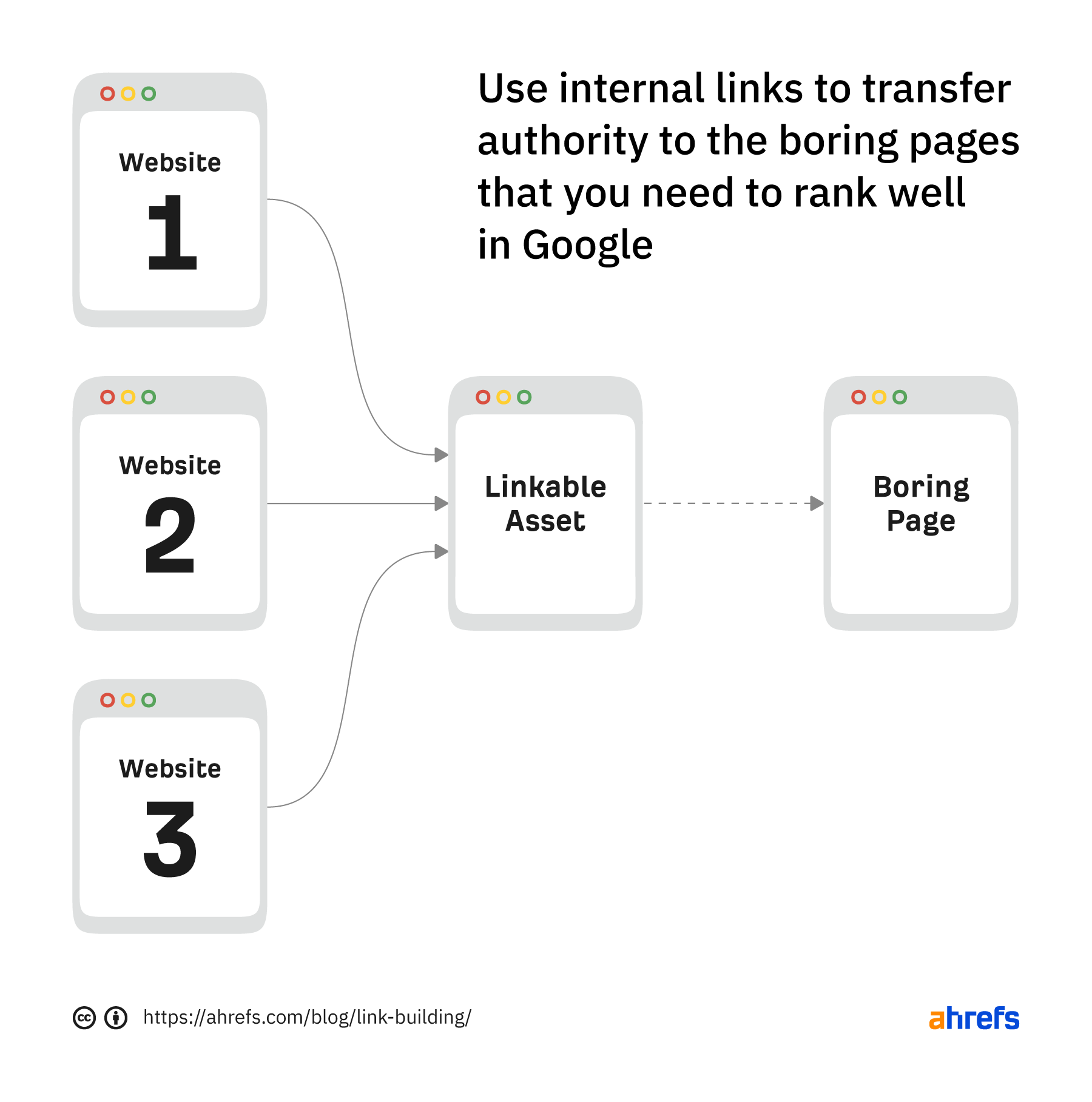 Use internal links to transfer authority to the boring pages that you need to rank well in Google