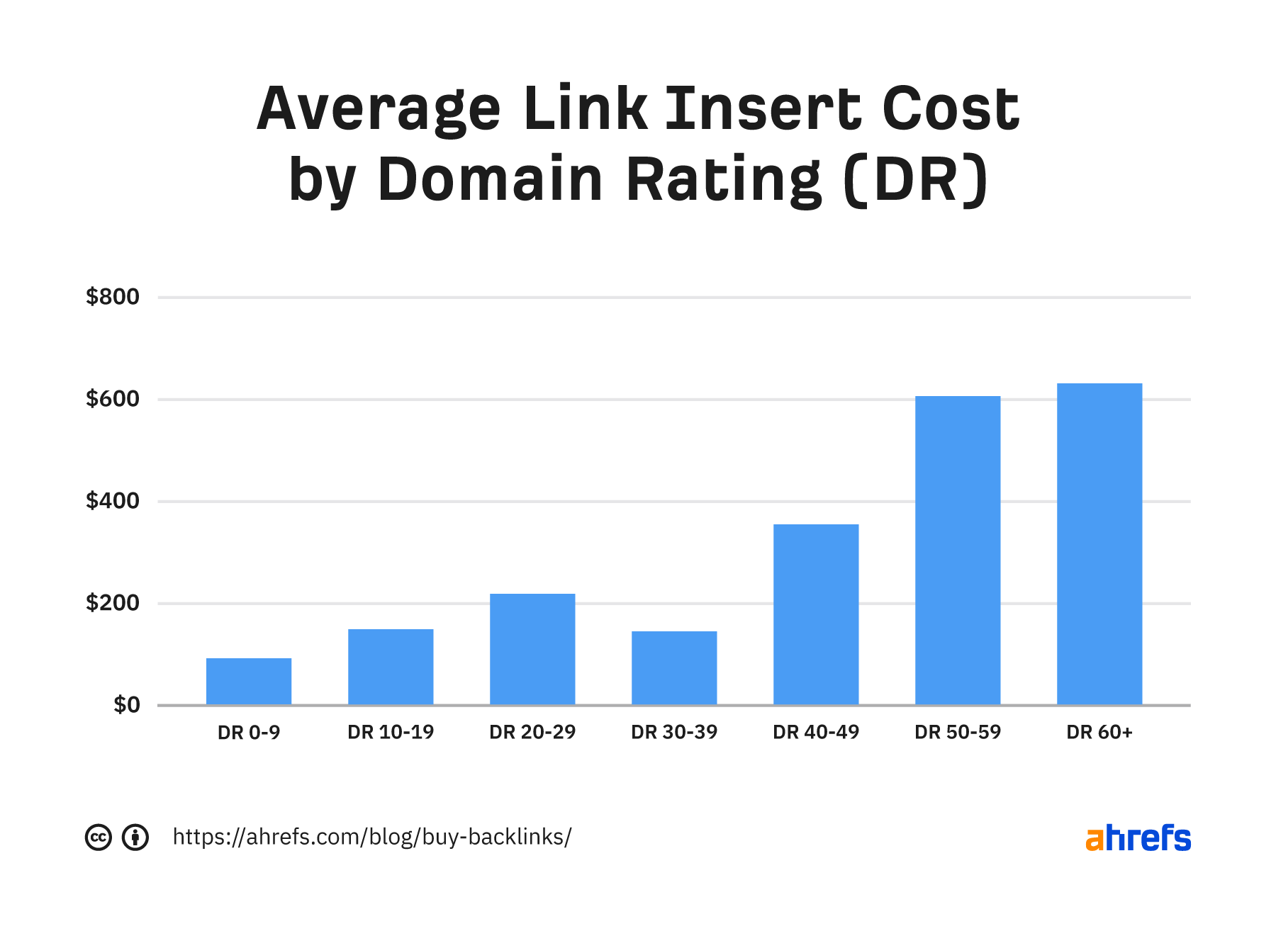 Average link insert cost by Domain Rating (DR)
