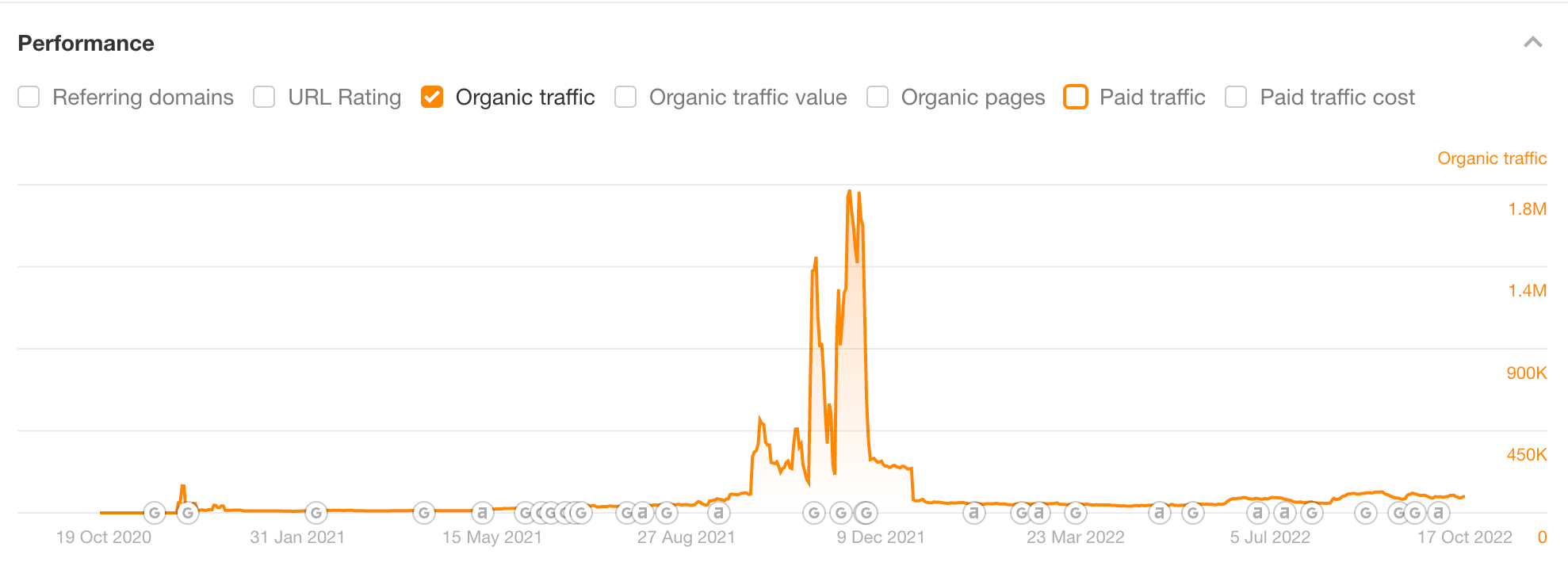Jumlah lalu lintas organik yang didapat halaman penawaran Black Friday TechRadar, melalui Site Explorer Ahrefs