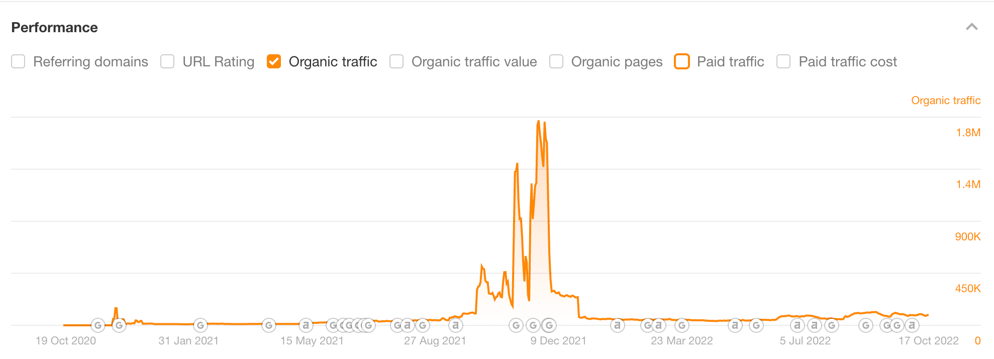 Quantidade de tráfego orgânico que a página de ofertas da Black Friday do TechRadar obtém, por meio do Site Explorer da Ahrefs