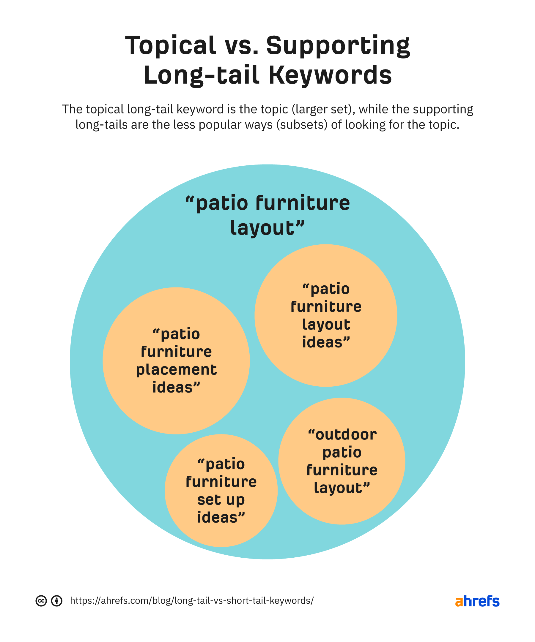 Topical or long-tail support keywords