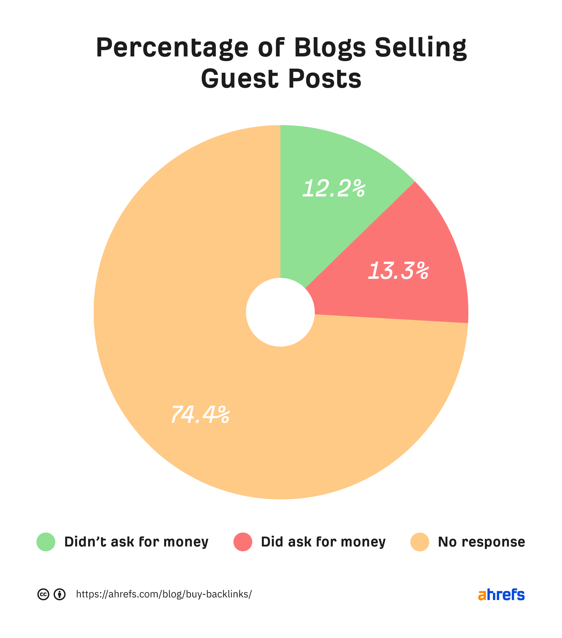 Percentage of blogs selling guest posts 