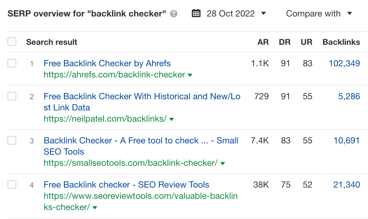 Ahrefs Keywords Explorer（关键词分析），"backlink checker"一次的SERP概览