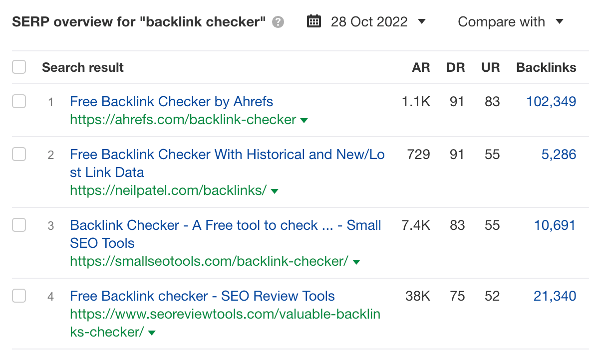 A visão geral da SERP para "verificador de backlinks", por meio do Explorador de palavras-chave do Ahrefs