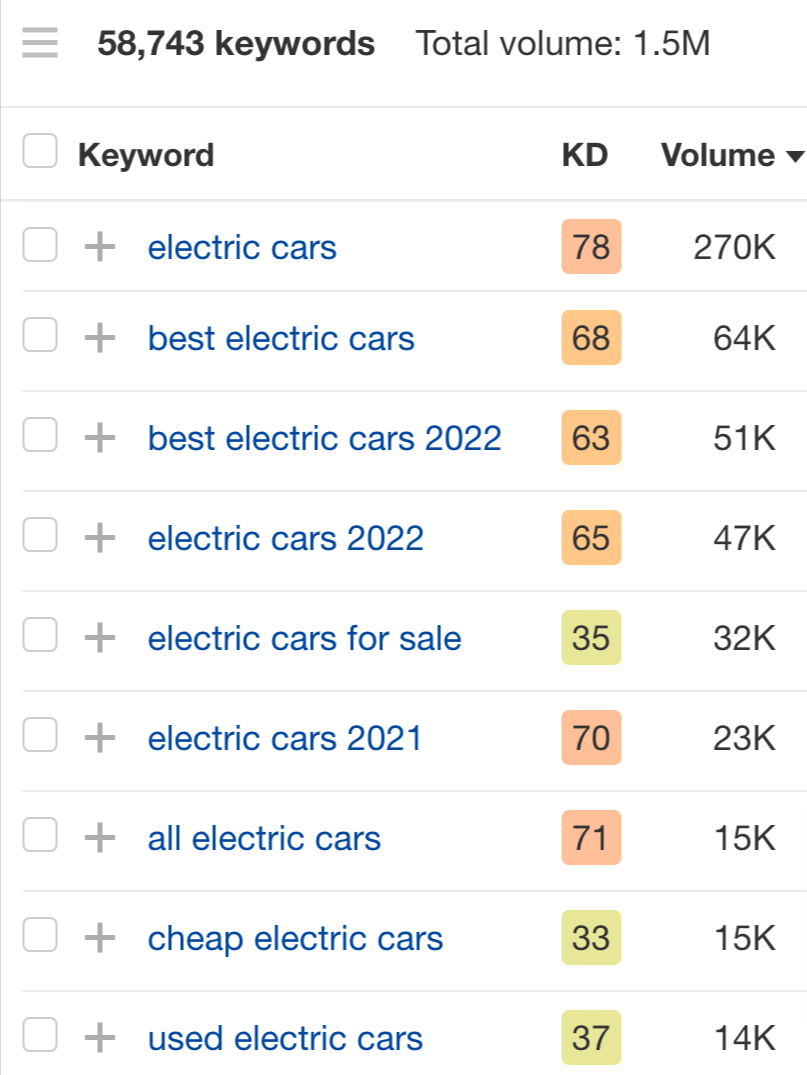 How to find short tail keywords.