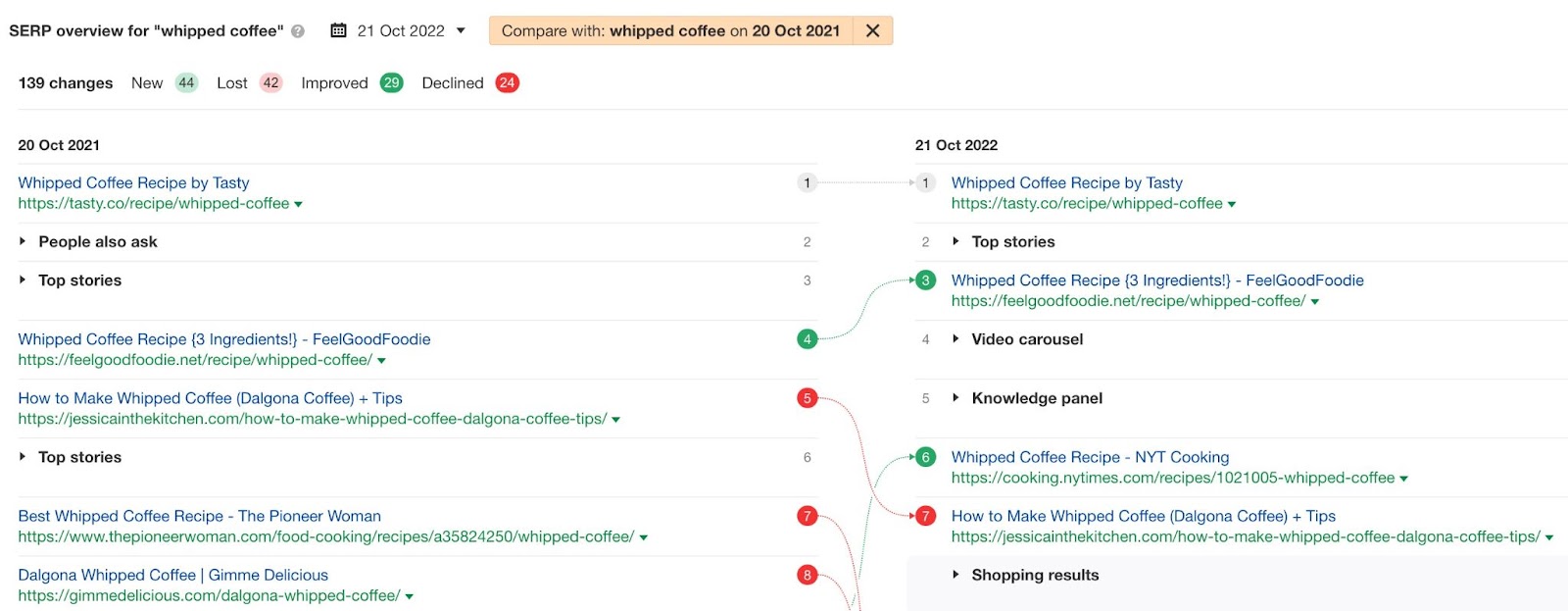 Compare a keyword's SERPs across two dates