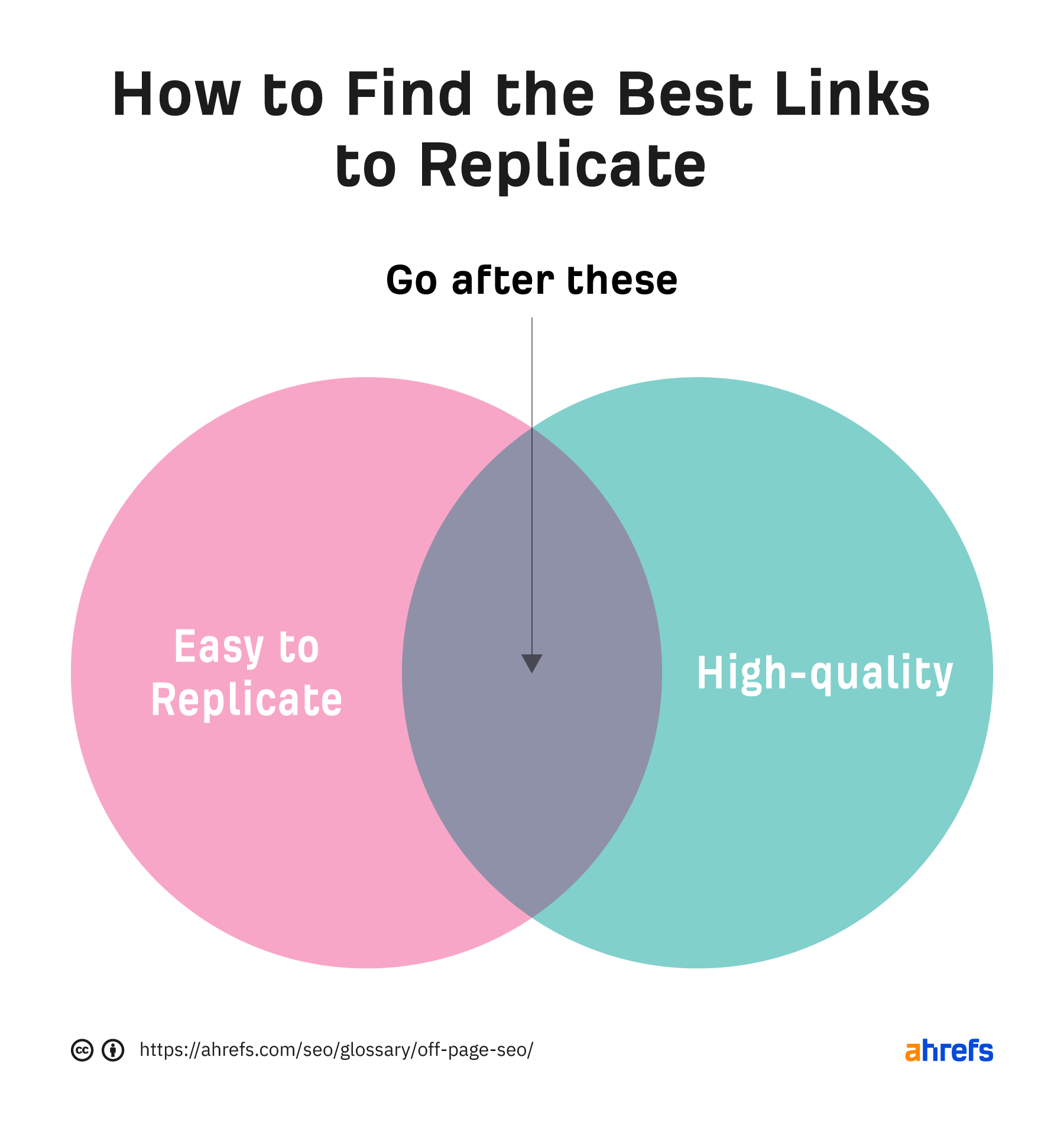 How to find the best links to replicate