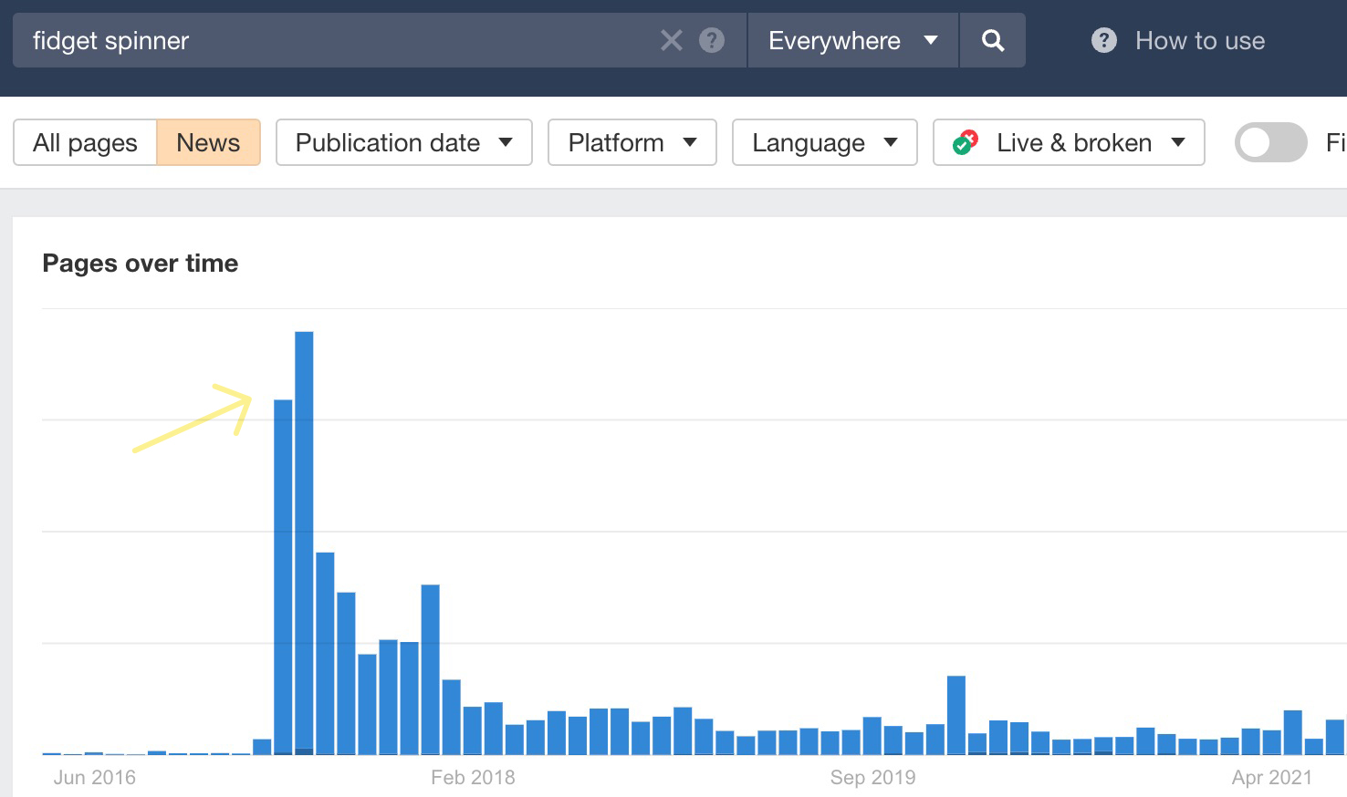 Pages over time chart in News mode