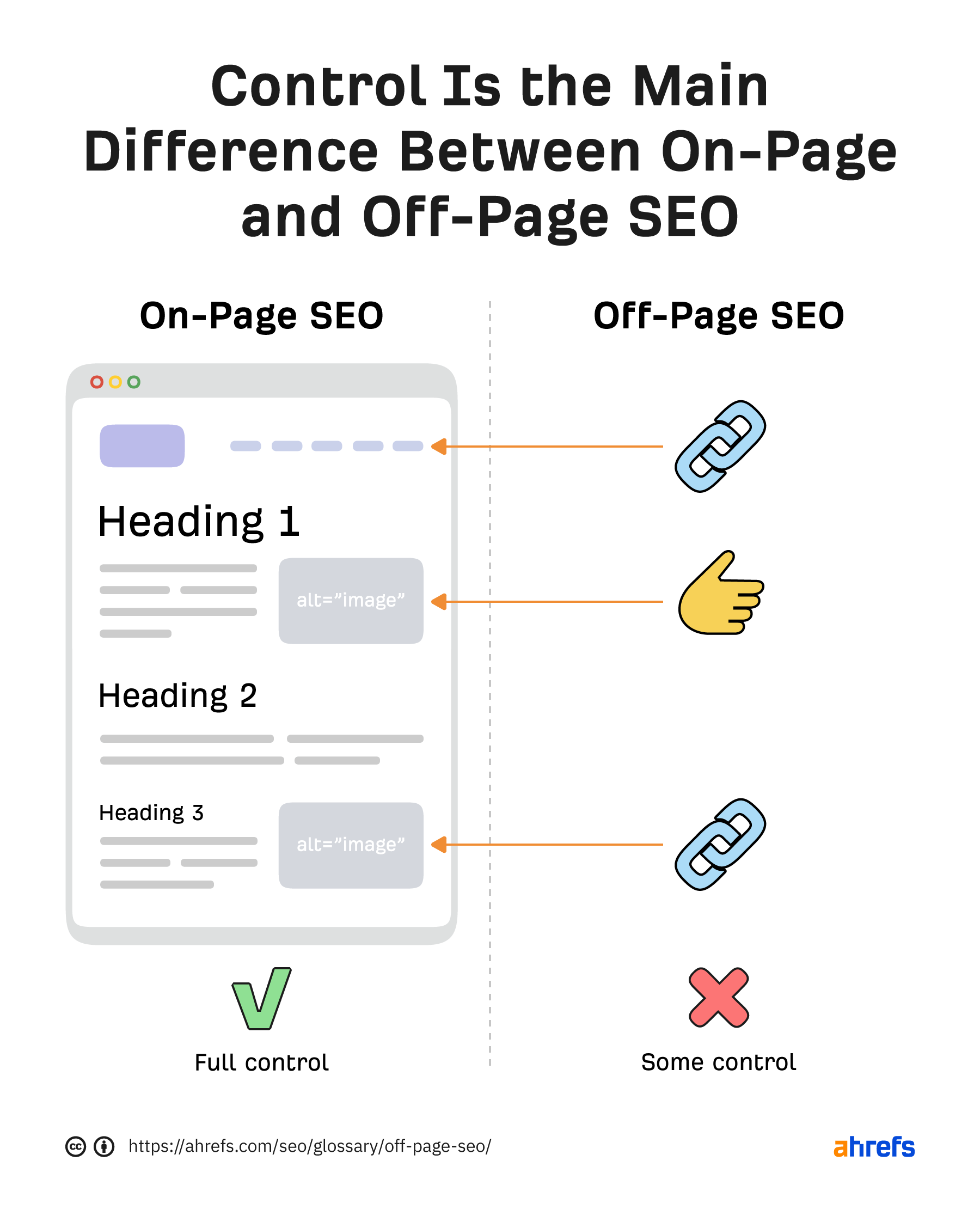 Control is the main difference between off-page and on-page SEO