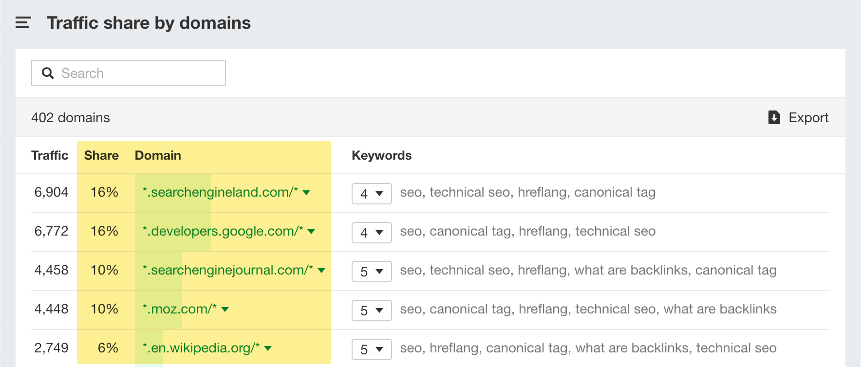 Traffic share by domains report