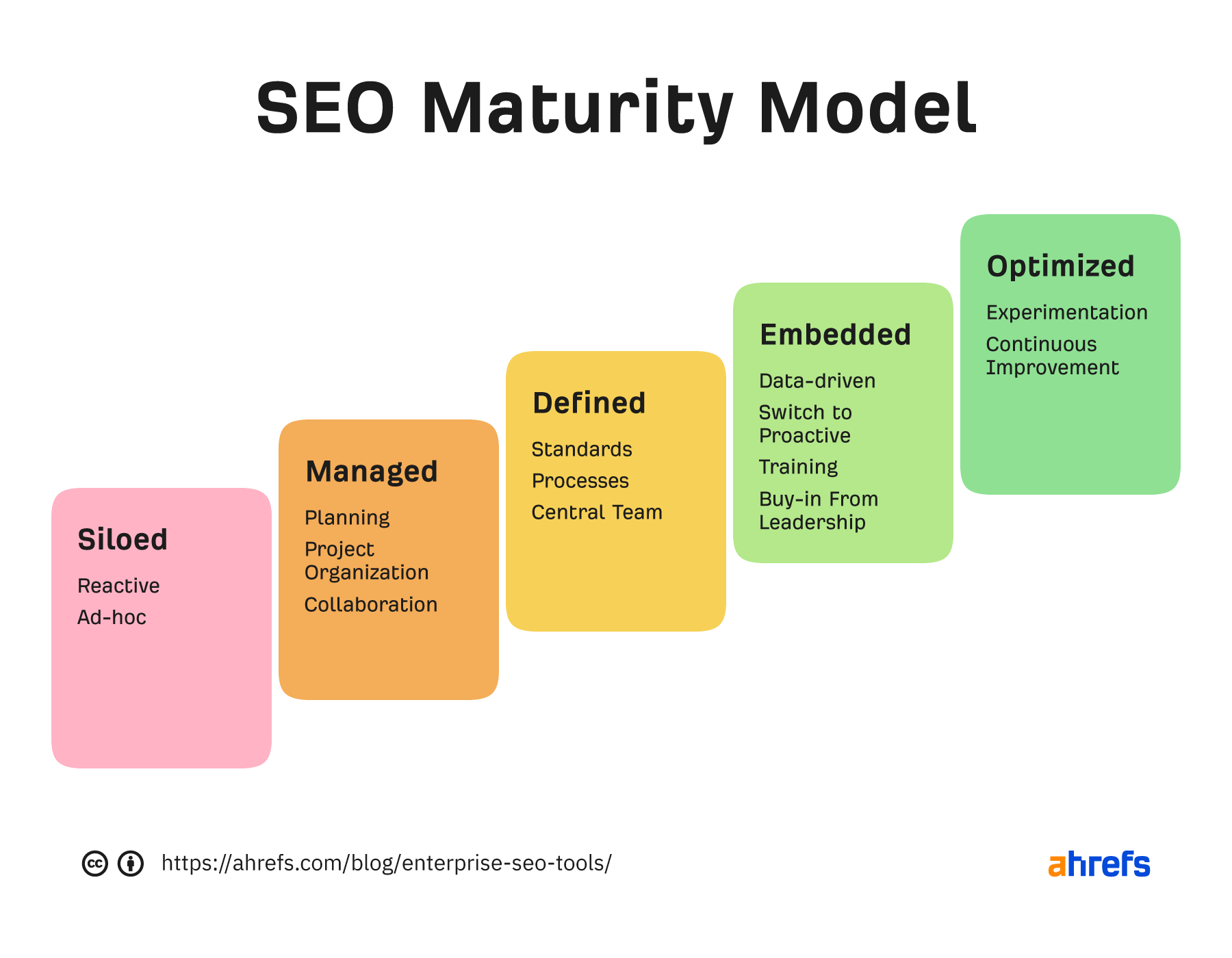 An image describing the different levels of SEO maturity that most companies go through