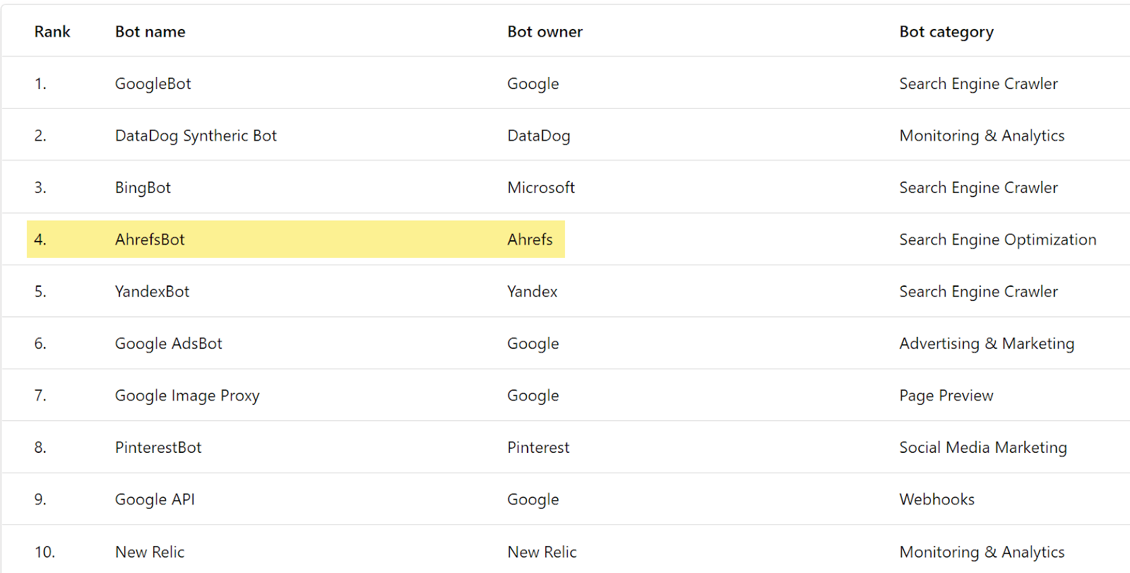 Imagem mostrando o AhrefsBot como o quarto rastreador mais rápido da web, de acordo com o Cloudflare Radar
