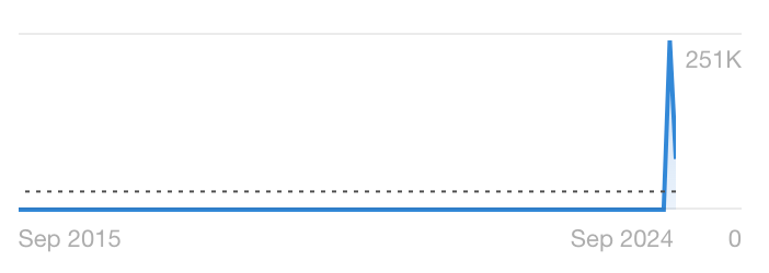 Trends graph for "very demure"