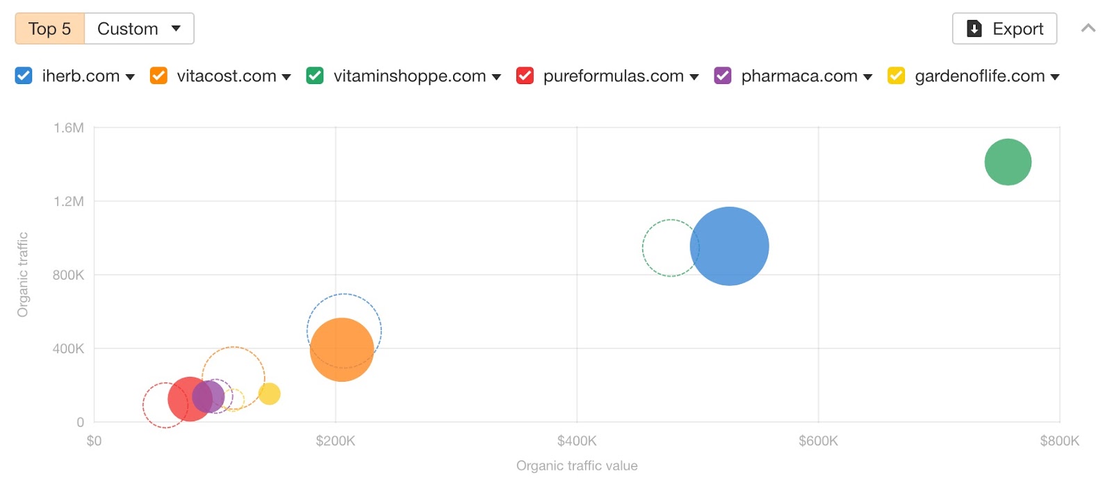 Organic competitors report – Visual analysis
