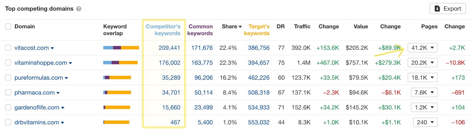 Organic competitors report – Data table