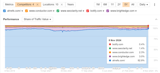 enterprise seo tools share of voice